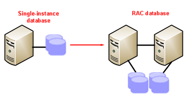 Convert Single Instance to RAC – Part 1: Duplicate DB using RMAN - Simple  Talk